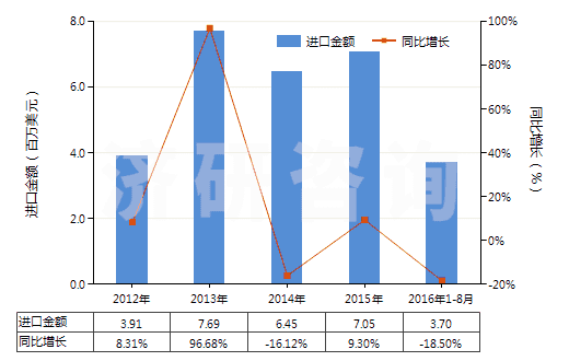 2012-2016年8月中國其他天然石墨(HS25049000)進口總額及增速統(tǒng)計